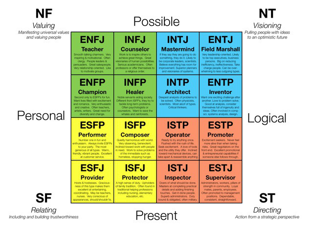 These Are The Most & Least Common MBTI Personality Types Among K